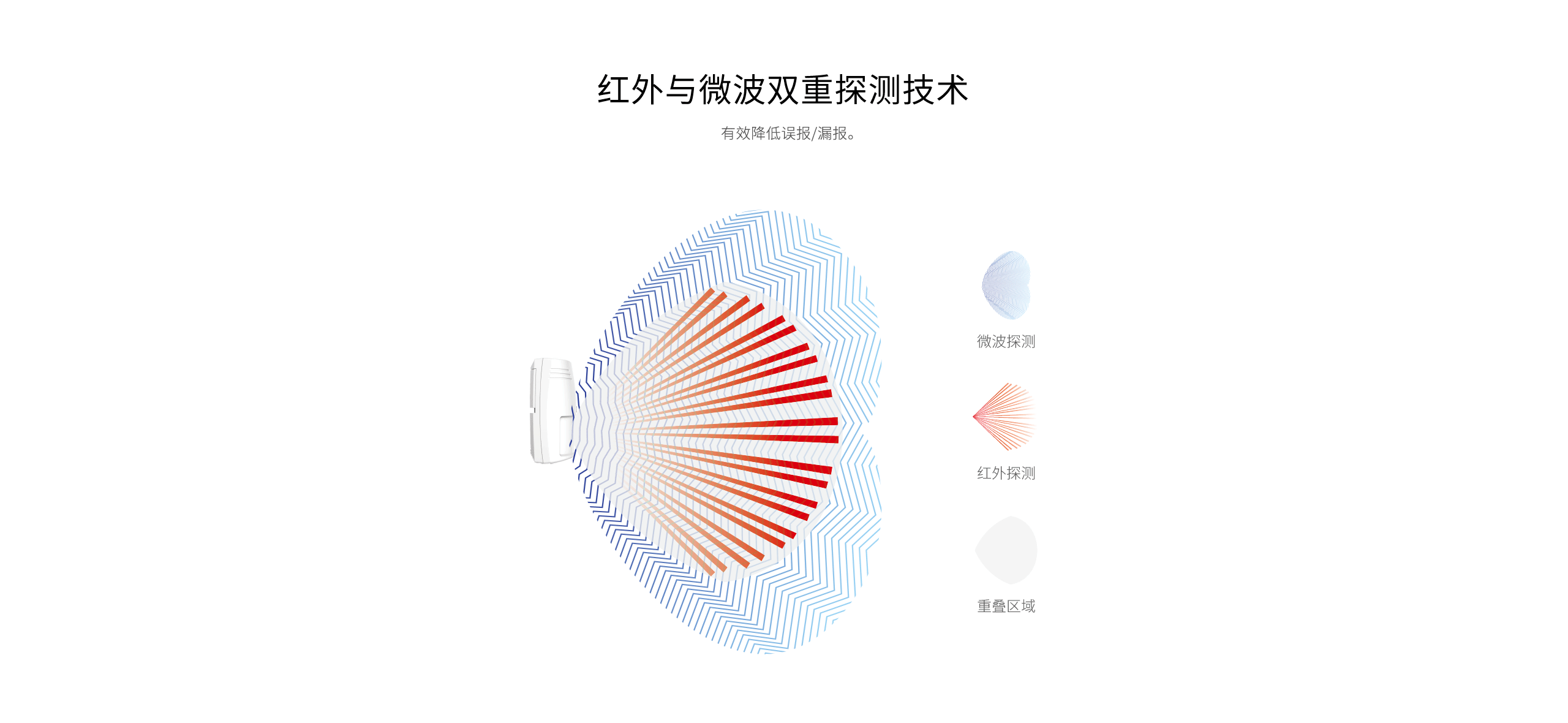 LH-922BC--922BC-k室內(nèi)智能三鑒紅外探測(cè)器--產(chǎn)品詳情頁(yè)_02.gif