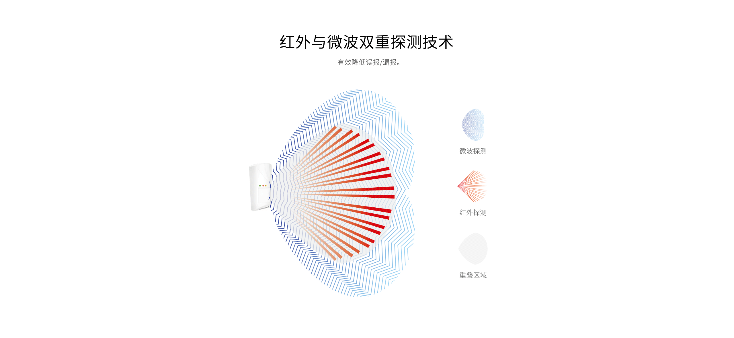 LH-914C室內(nèi)智能雙鑒紅外探測器-產(chǎn)品詳情頁_02.gif